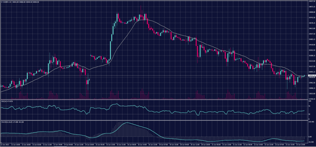 DOW JONES chart on 26 June 2023