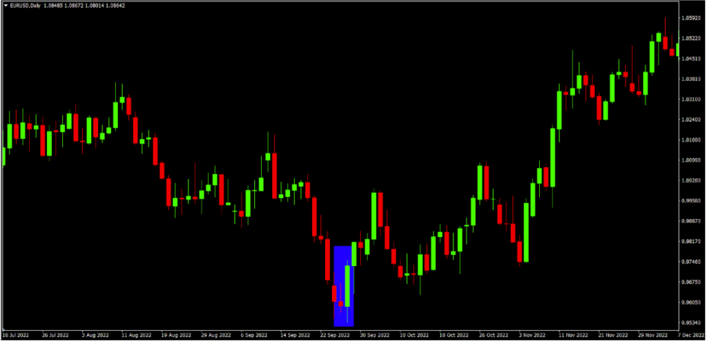 Price Action คืออะไร วิเคราะห์การเทรด Forex ด้วยวิธีกลยุทธ์ทางเทคนิค