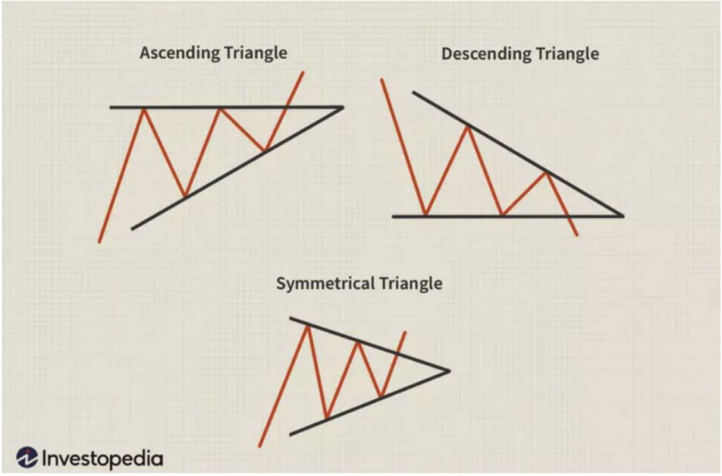 Price Pattern คือ รูปแบบพฤติกรรมของราคาที่ใช้ระบุการไปต่อในทิศทางเดิมของราคา (Continuation Patterns) หรือ การเปลี่ยนแปลงของแนวโน้ม