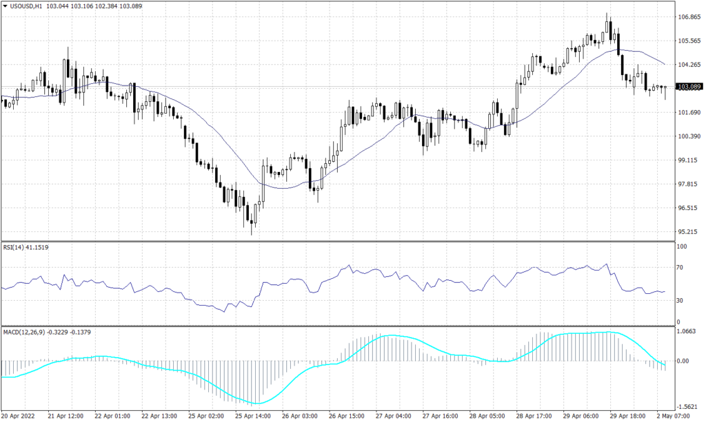 Crude Oil graph Candle for 2 May 2022