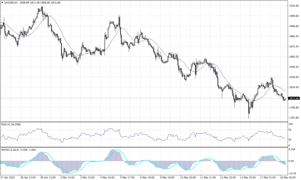 Spot Gold chart on 18 May 2022