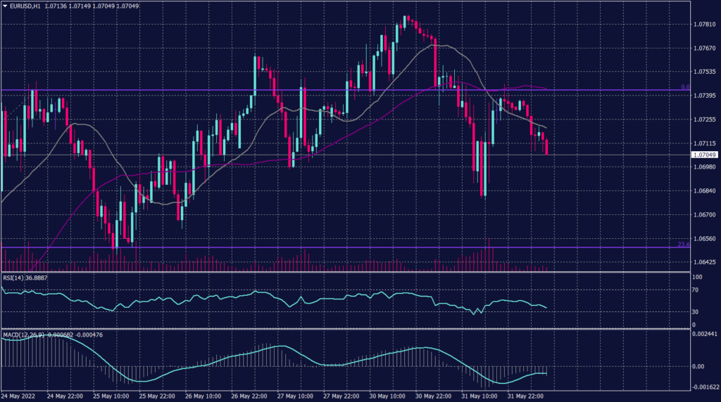 Euro Graph Candle for 1 July 2022