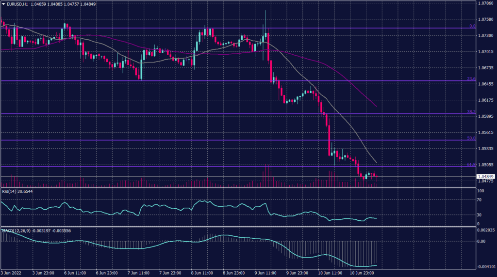 Euro Graph candle for 13 June 2022