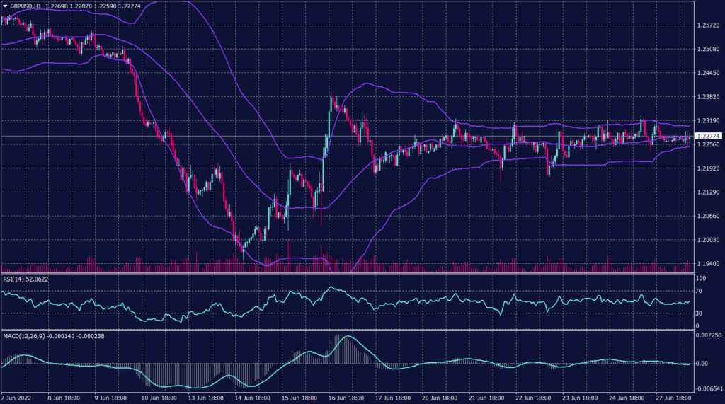 Sterling Pound Graph candle for 28 June 2022