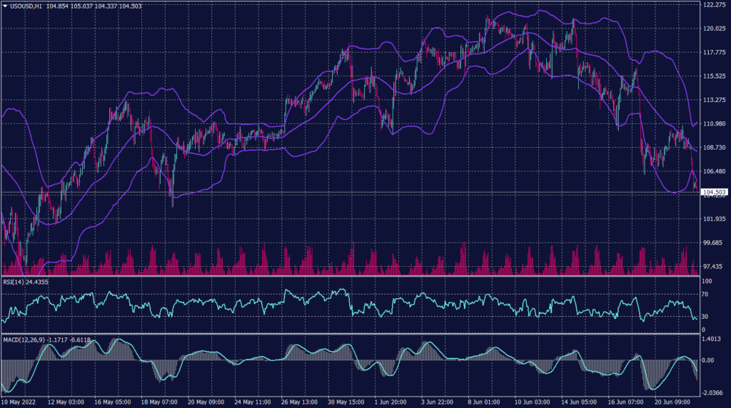 West Texas Crude graph candle for 22 June 2022