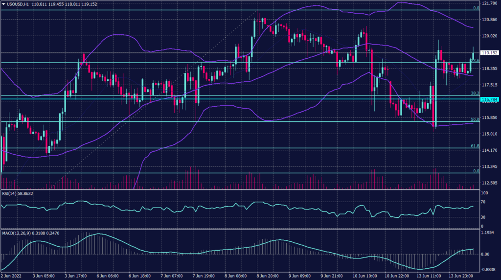 West Texas Graph candle for 14 June 2022