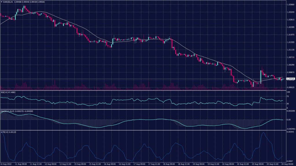 24 August 2022 Market News - EURUSD chart shows it remains weak despite the early bounce from 0.9902 to 0.9949 and finding resistance at 0.9935.