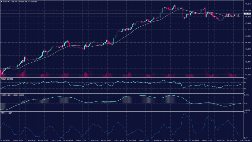 US dollar index chart shows it lost the intraday momentum falling from its previous peak to the support at 108.25 at the time of writing this report