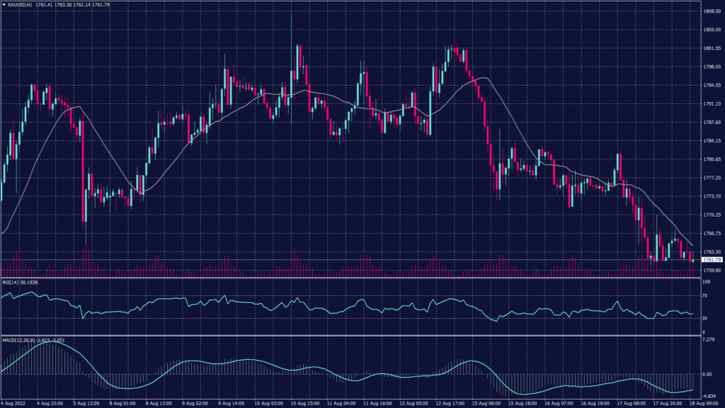 Spot gold chart showing it found support at 1,770 which kept the trading range tight between 1,772 and 1,782 per ounce. 