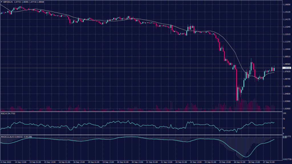 GBPUSD chart shows it remains negative below the level of 1.0830 despite the correction from 1.0290 and signals a possible decline from 1.0830.