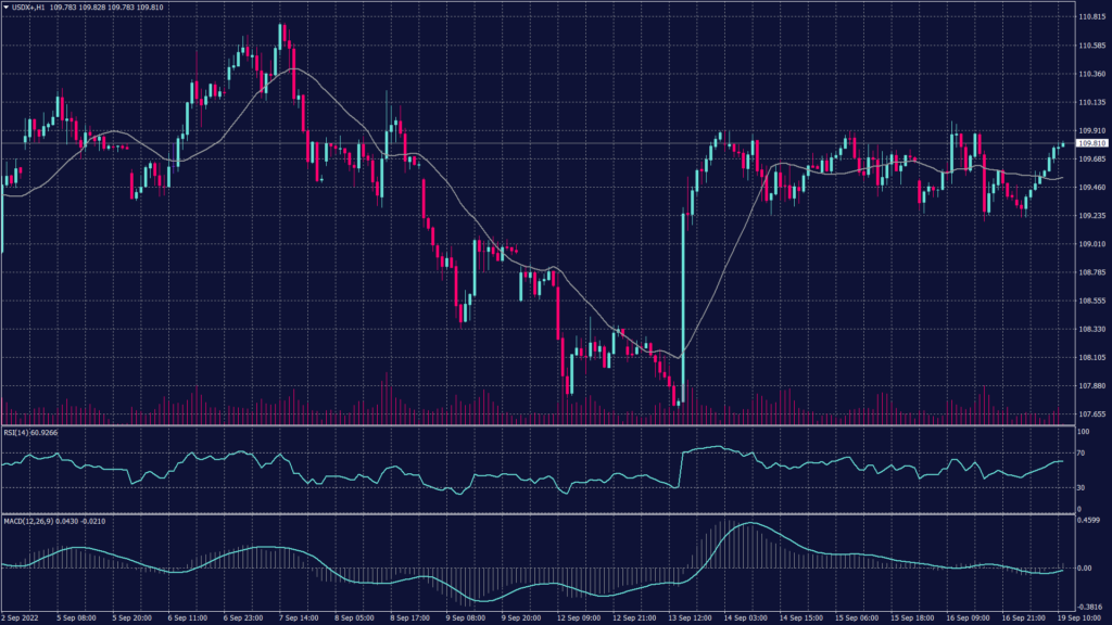 US dollar index chart shows it maintains the momentum towards 109.90 on the hourly chart while the Bollinger bands show resistance at these levels. 