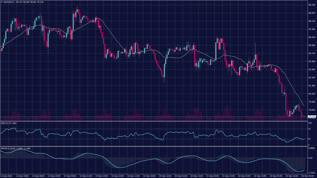 US oil chart shows it is moving in a slow fashion that might lead to a horizontal trend below $80 per barrel.