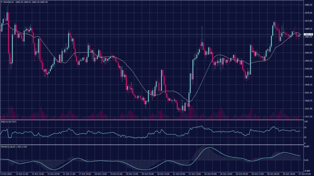 Spot gold chart shows that it rose 0.1% to $1,666.79 an ounce, briefly hitting an over-two-week high of $1,675.03