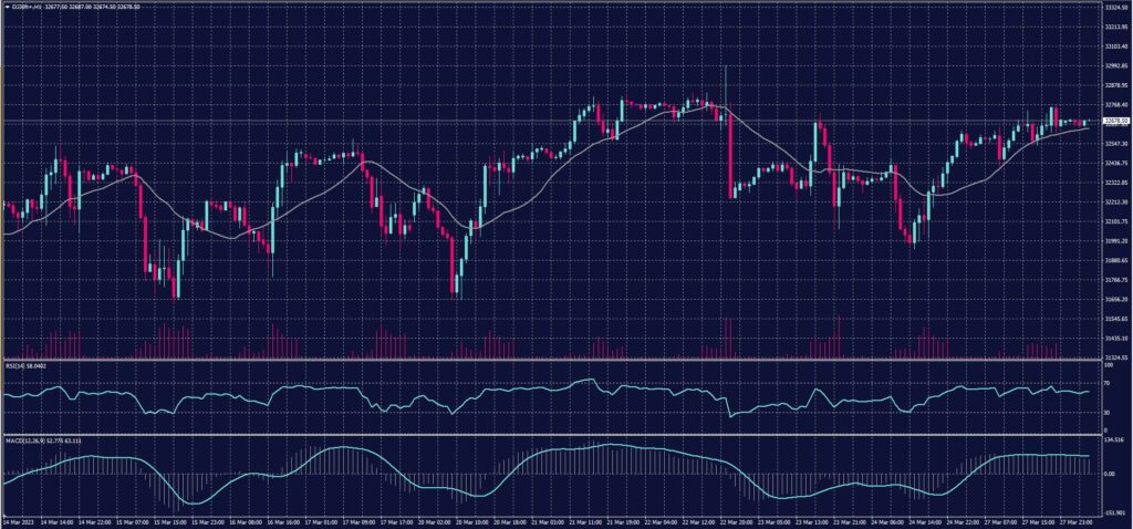 DOW Jones Index Chart for 28 March 2023