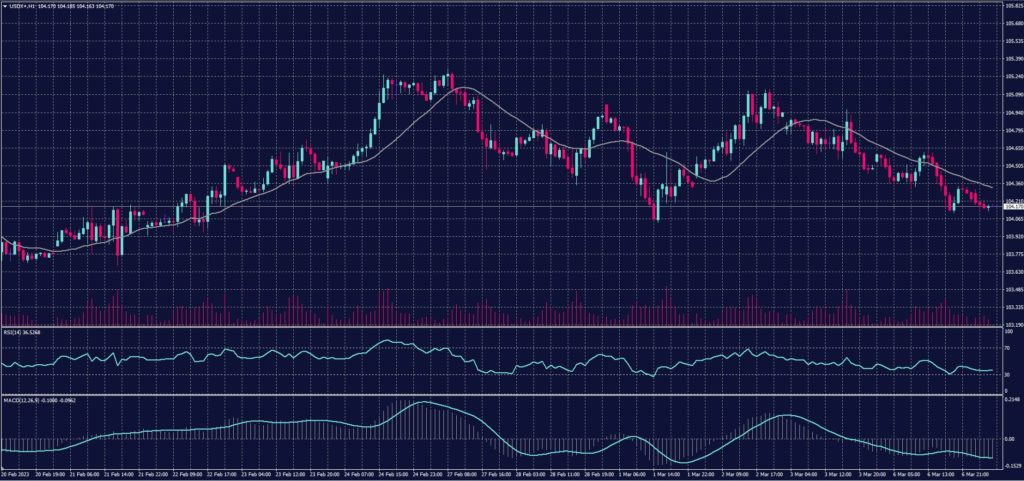 US Dollar Index chart on 7 March 2023