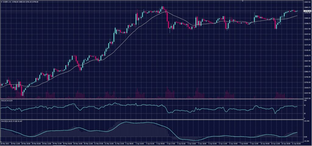 DOW JONES chart on 11 April 2023