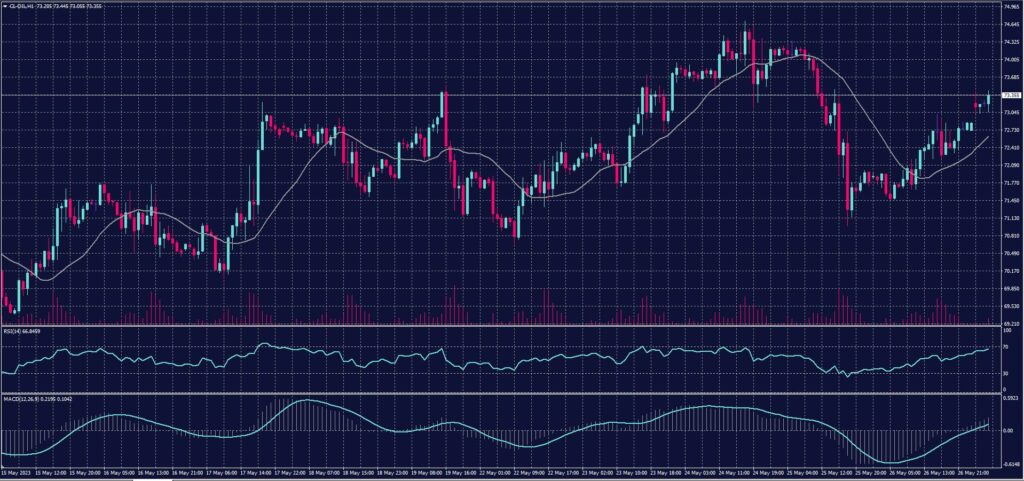 US Crude Chart on 29 May 2023