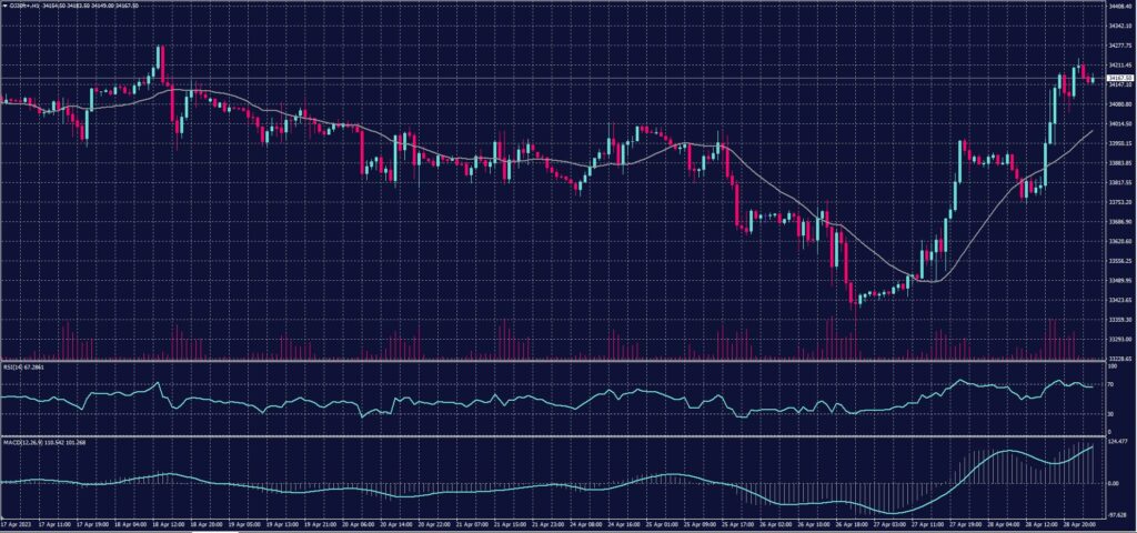 DOW JONES Index chart on 1 March 2023