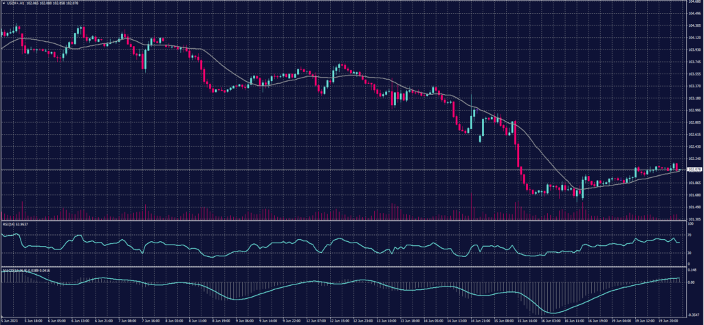 US Dollar Index chart on 20 June 2023