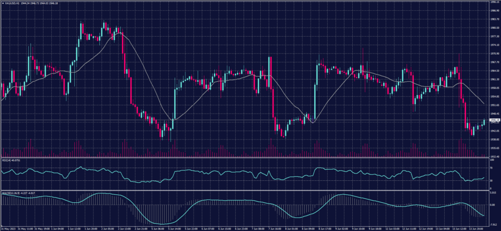 Spot Gold chart on 14 June 2023