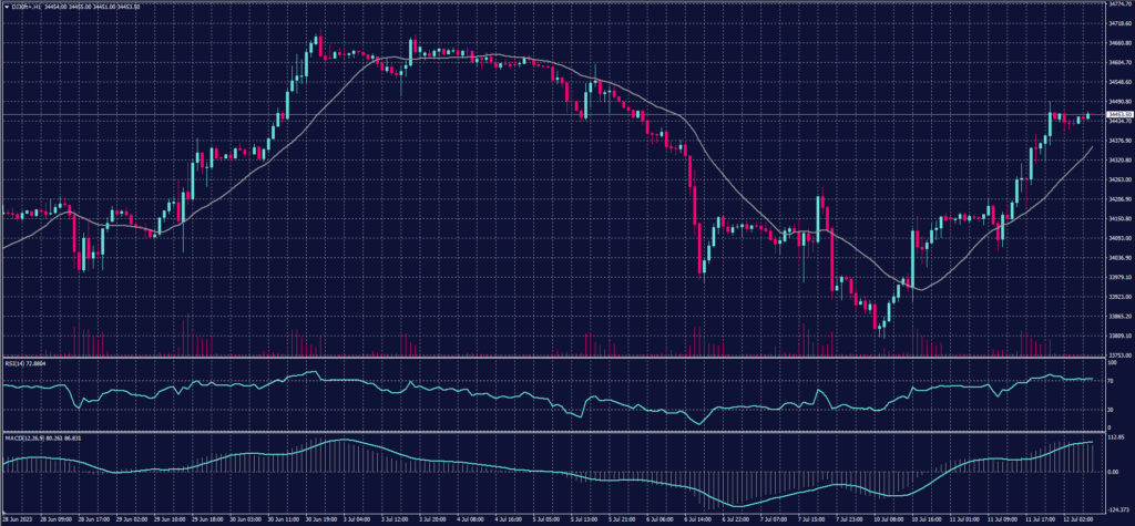 DOW JONES Chart on 12 July 2023