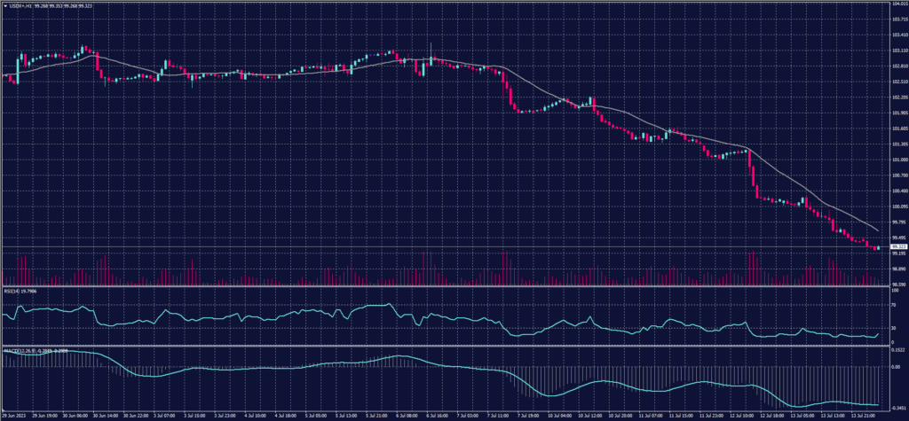 Dollar Index (USDX) chart 14-July-2023