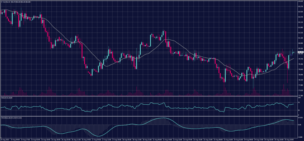 US Crude chart on 28 August 2023