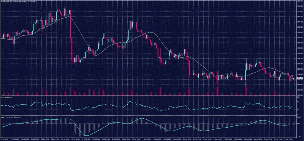 Spot Gold Graph Candle for 8 August 2023