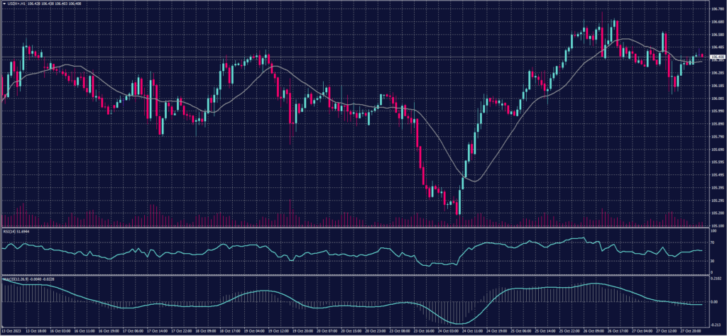 US Dollar Index chart on 30 October 2023