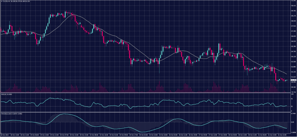 US Crude oil chart on 1 November 2023