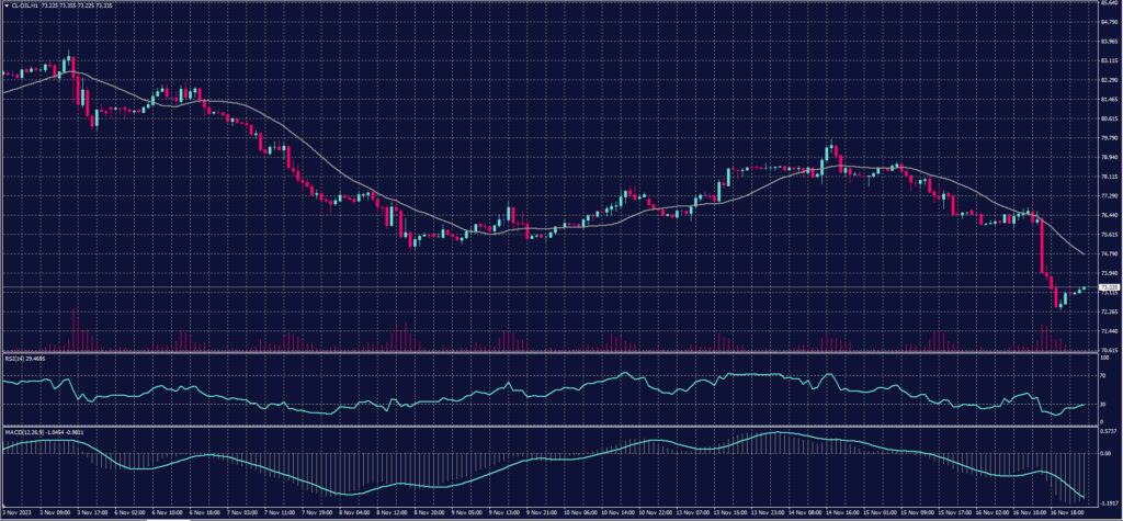 US Crude Oil chart on 17 November 2023