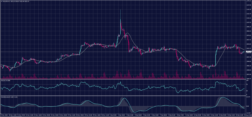 Spot Gold chart on 18 December 2023